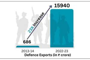 ‘Increase in Defence Exports Leads to 23-Fold Rise in Share of ‘Made in India’ Products in Defence Procurement’
