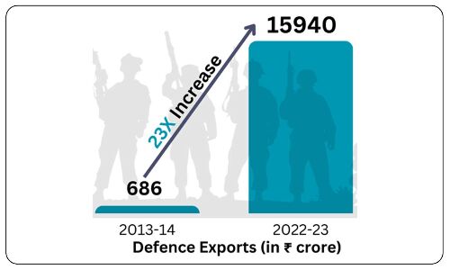 ‘Increase in Defence Exports Leads to 23-Fold Rise in Share of ‘Made in India’ Products in Defence Procurement’