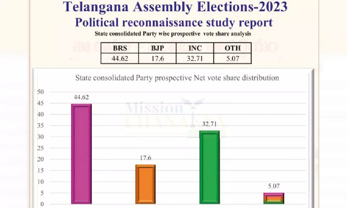 Mission Chanakya predicts BRS to secure 70-76 seats in victory