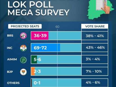 Congress Surges Ahead in Latest Lokpoll Survey, Predicted to Win Telangana 2023 Elections