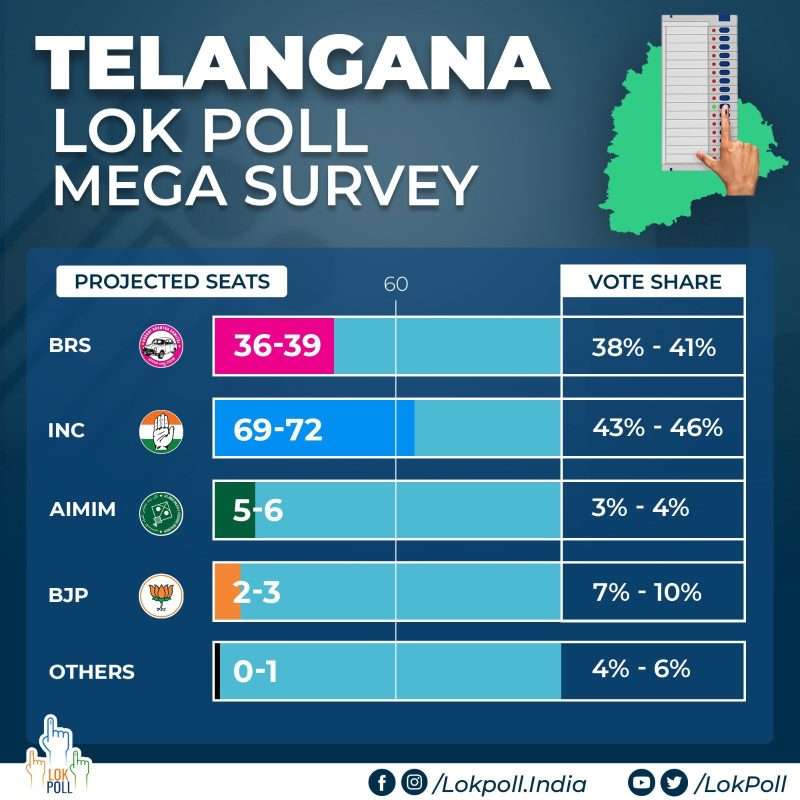 Congress Surges Ahead in Latest Lokpoll Survey, Predicted to Win Telangana 2023 Elections