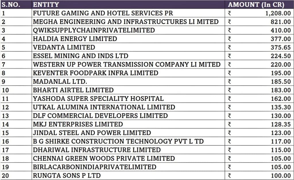 MEIL, Aurobindo & Dr Reddy Labs amongst top donors of Electoral Bonds from Telangana