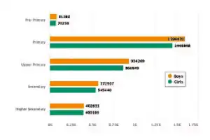 Is there a need for a push in students’ transition and GER in higher education in TS?