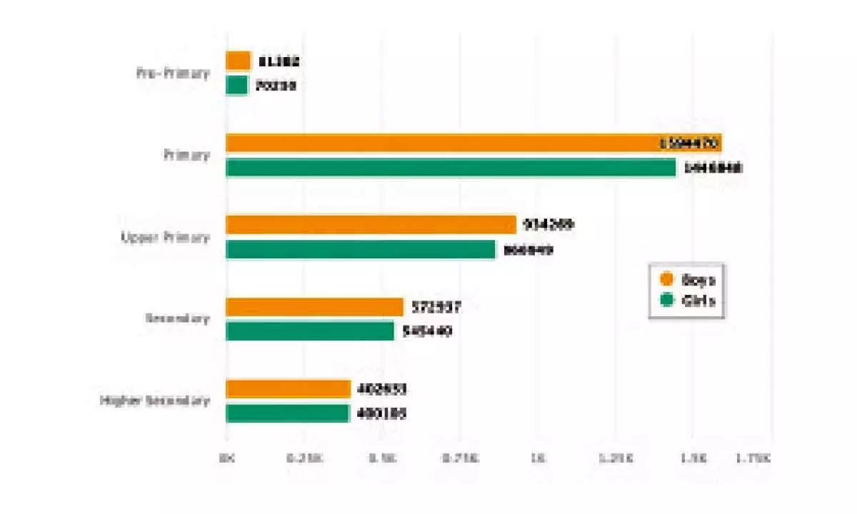 Is there a need for a push in students’ transition and GER in higher education in TS?