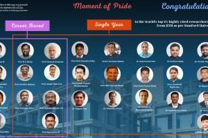 23 Faculty Members of IIT Hyderabad have made it to the list of Stanford Top 2% Scientists of the World