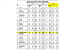 Jogulamba Gadwal Achieves 20th Rank in Inter Second Year Results with 68.07% Pass Rate, Showing Clear Progress