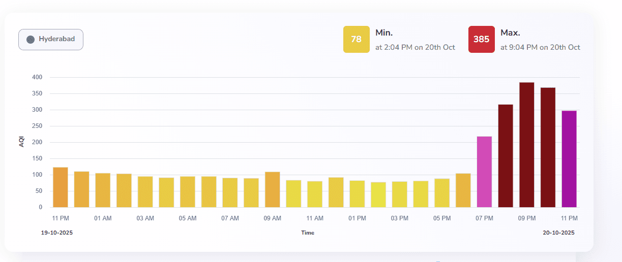 Hyderabad AQI Based on Time