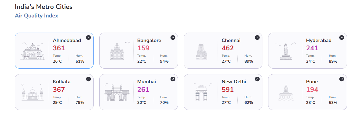 Other Cities AQI