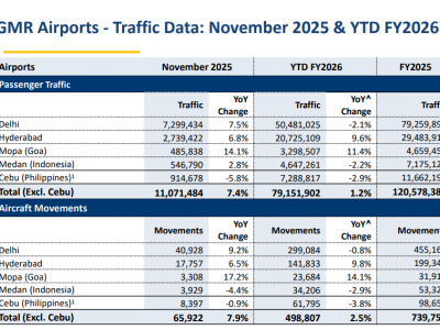 Hyderabad Airport Records 2.74 Million Passengers in November, Hits All-Time High