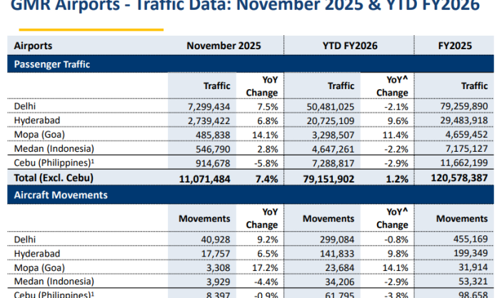 Hyderabad Airport Records 2.74 Million Passengers in November, Hits All-Time High