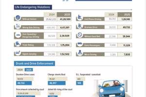 Hyderabad Traffic Violations Surge in 2025, But Road Accidents Drop Significantly