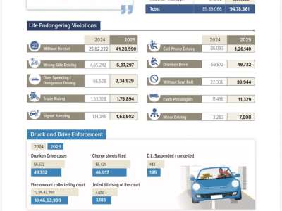 Hyderabad Traffic Violations Surge in 2025, But Road Accidents Drop Significantly