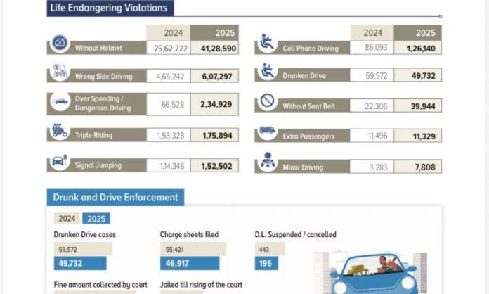 Hyderabad Traffic Violations Surge in 2025, But Road Accidents Drop Significantly