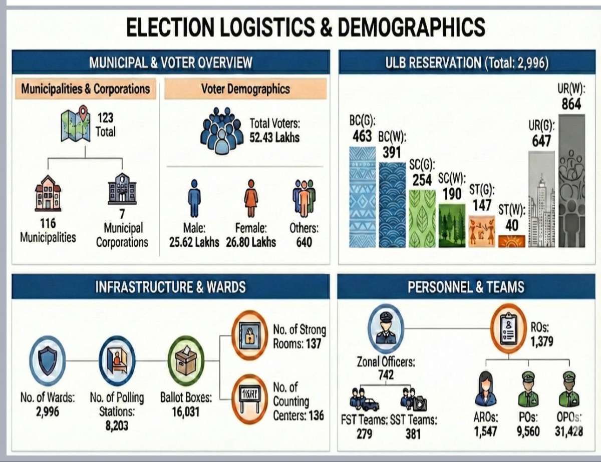 Telangana Municipal Elections Announced: Polling on February 11, Counting on February 13