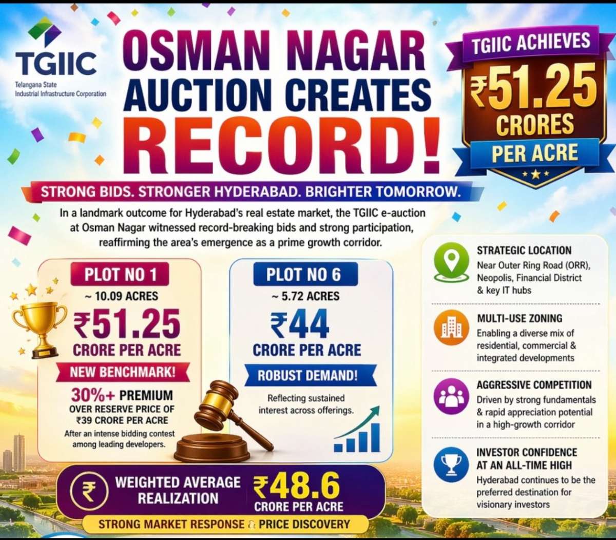 Osman Nagar Auction Creates Record: TGIIC Achieves Rs 51.25 Crores Per Acre