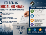 ECI SIR Phase 2: Voters Missing From Draft Roll Will Get Another Chance to Retain Voting Rights
